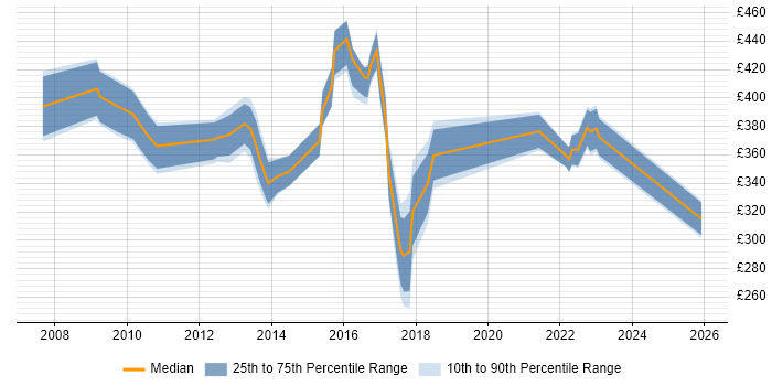 Contractor daily rate distribution trend for jobs in Crawley citing Service Management