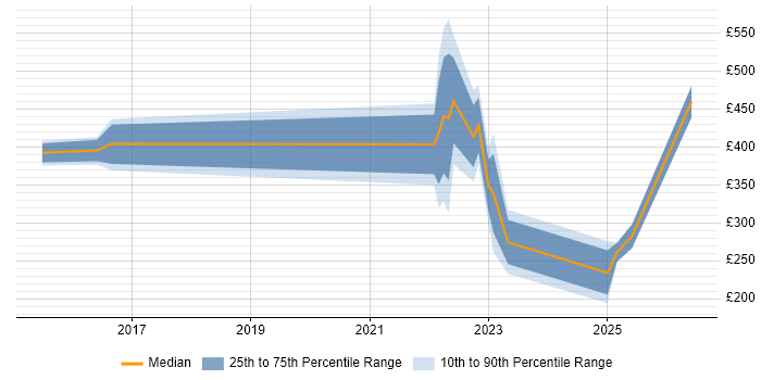 Contractor daily rate distribution trend for jobs in Crawley citing ServiceNow