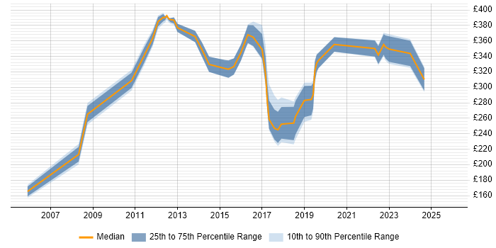 Contractor daily rate distribution trend for jobs in Crawley citing SLA