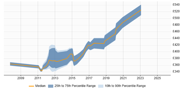 Contractor daily rate distribution trend for jobs in Crawley citing SOAP
