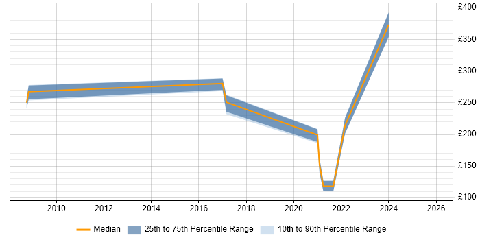 Contractor daily rate distribution trend for jobs in Crawley citing Software Deployment
