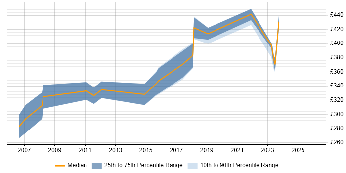 Contractor daily rate distribution trend for Software Developer job vacancies in Crawley
