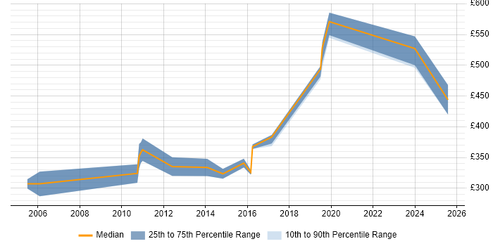 Contractor daily rate distribution trend for Software Engineer job vacancies in Crawley