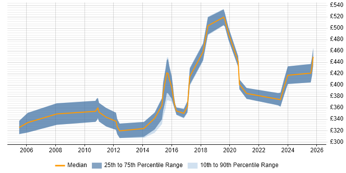 Contractor daily rate distribution trend for jobs in Crawley citing Software Engineering