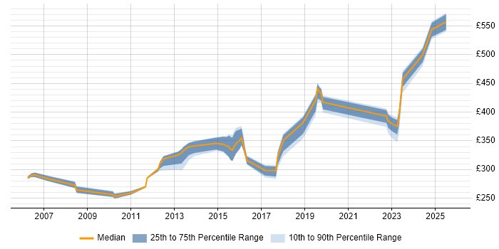 Contractor daily rate distribution trend for jobs in Crawley citing Software Testing