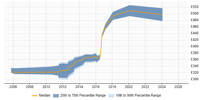 Contractor daily rate distribution trend for jobs in Crawley citing Solaris