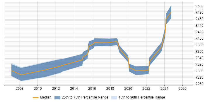Contractor daily rate distribution trend for jobs in Crawley citing SolarWinds