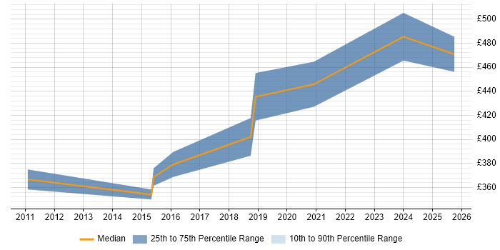 Contractor daily rate distribution trend for jobs in Crawley citing SOLID