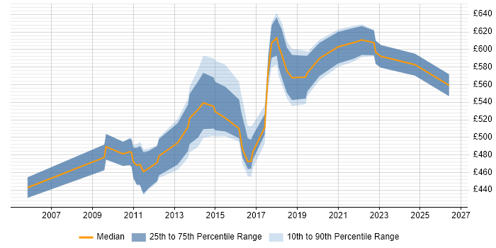 Contractor daily rate distribution trend for Solutions Architect job vacancies in Crawley