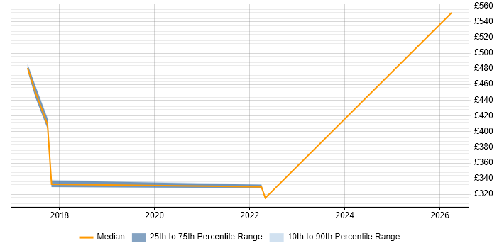 Contractor daily rate distribution trend for jobs in Crawley citing Splunk