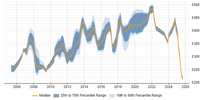 Contractor daily rate distribution trend for jobs in Crawley citing SQL Server
