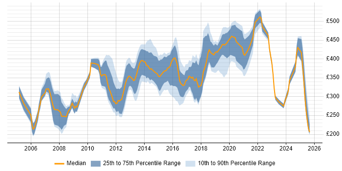 Contractor daily rate distribution trend for jobs in Crawley citing SQL