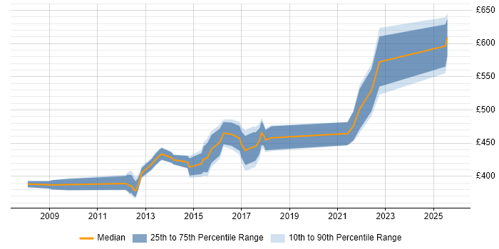 Contractor daily rate distribution trend for jobs in Crawley citing Stakeholder Engagement