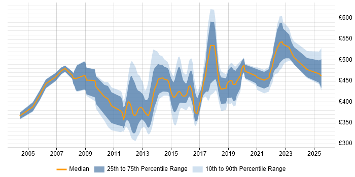 Contractor daily rate distribution trend for jobs in Crawley citing Stakeholder Management Contractor daily rate distribution trend for jobs in Crawley citing Stakeholder Management