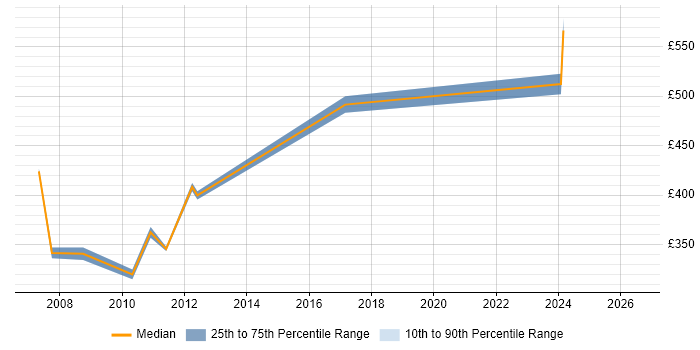 Contractor daily rate distribution trend for jobs in Crawley citing Storage Management