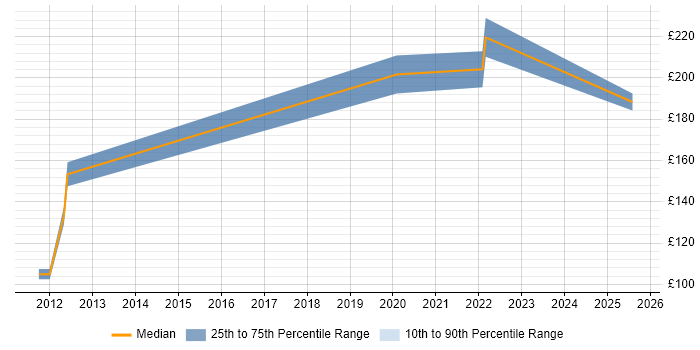 Contractor daily rate distribution trend for jobs in Crawley citing Structured Cabling