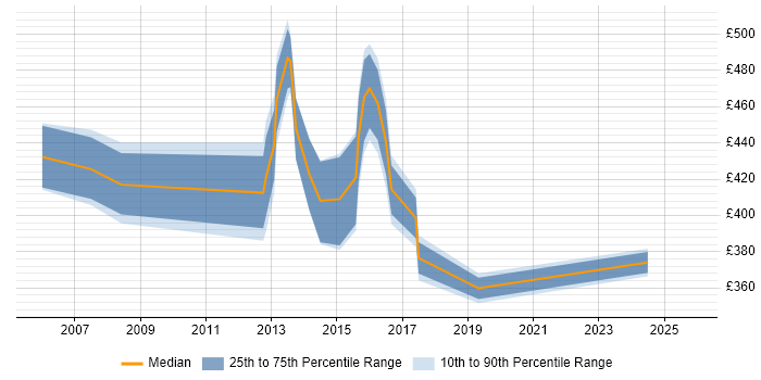 Contractor daily rate distribution trend for jobs in Crawley citing Supplier Management
