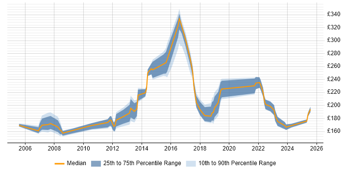 Contractor daily rate distribution trend for Support Engineer job vacancies in Crawley