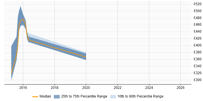 Contractor daily rate distribution trend for jobs in Crawley citing Swift
