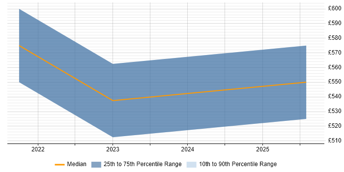 Contractor daily rate distribution trend for jobs in Crawley citing SysML