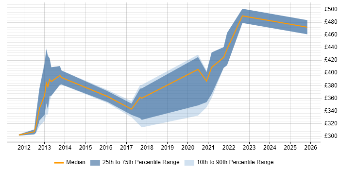 Contractor daily rate distribution trend for jobs in Crawley citing System Integration Testing