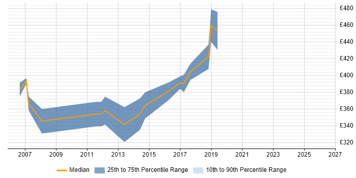 Contractor daily rate distribution trend for Systems Analyst job vacancies in Crawley