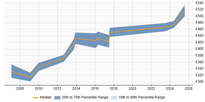Contractor daily rate distribution trend for jobs in Crawley citing Systems Engineering