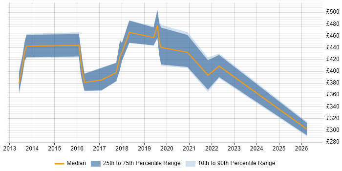 Contractor daily rate distribution trend for jobs in Crawley citing Tableau