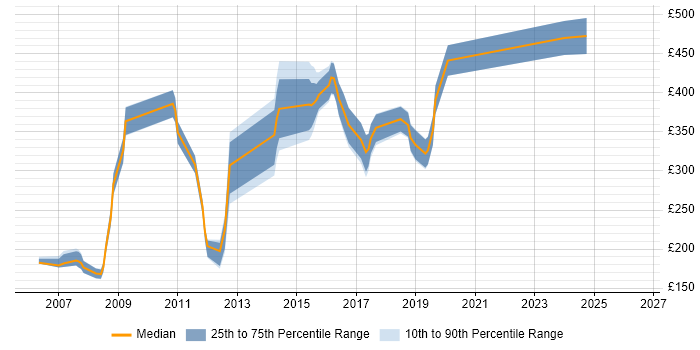 Contractor daily rate distribution trend for jobs in Crawley citing TCP/IP