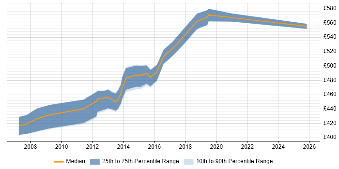 Contractor daily rate distribution trend for Technical Architect job vacancies in Crawley