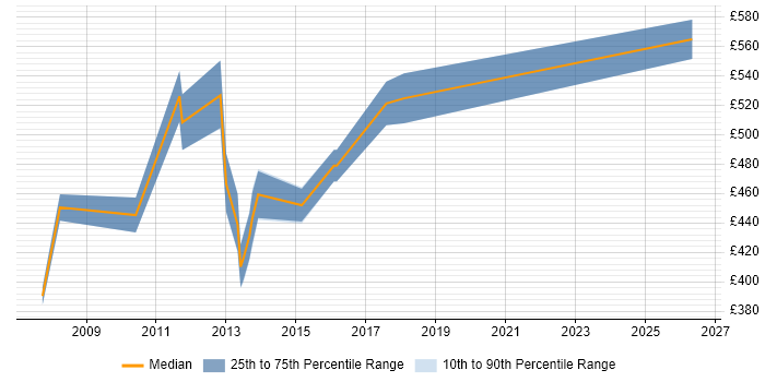 Contractor daily rate distribution trend for jobs in Crawley citing Technical Architecture