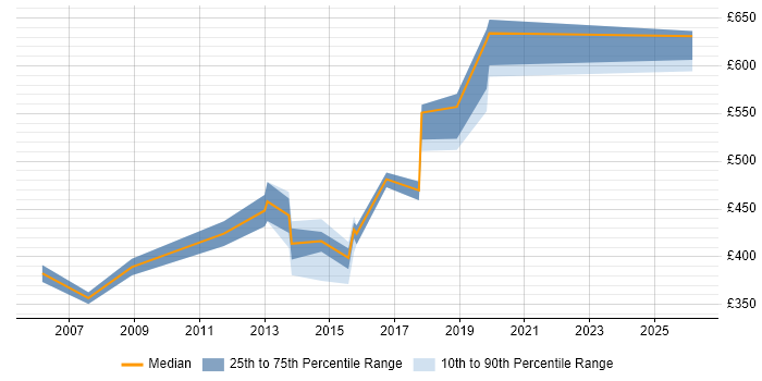 Contractor daily rate distribution trend for Technical Leader job vacancies in Crawley