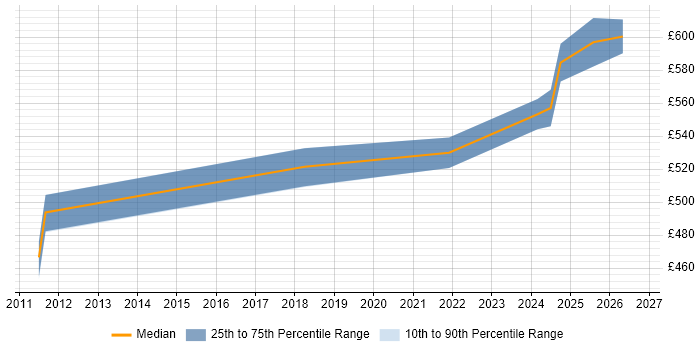 Contractor daily rate distribution trend for jobs in Crawley citing Technical Leadership