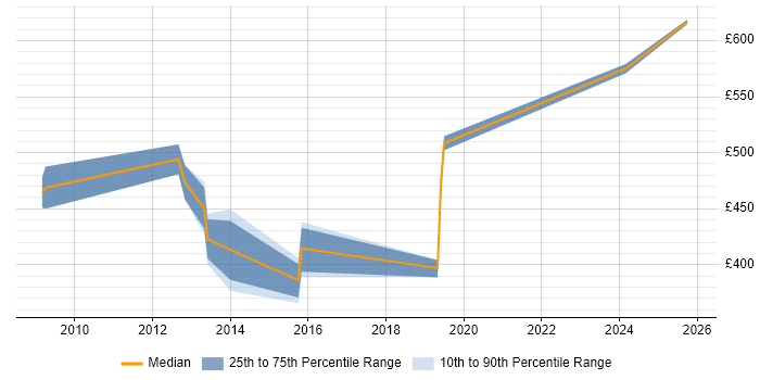 Contractor daily rate distribution trend for jobs in Crawley citing Technology Roadmap