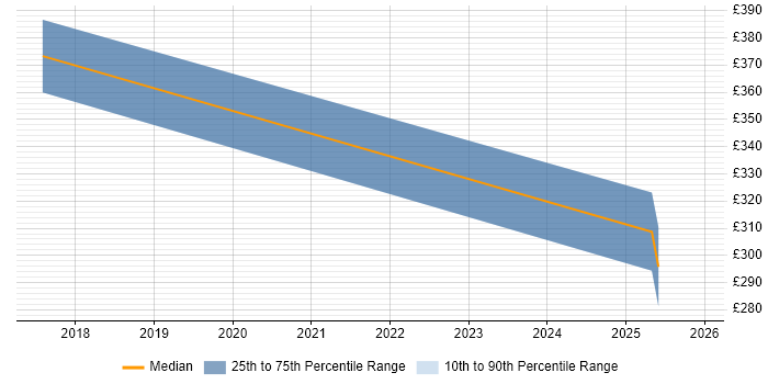 Contractor daily rate distribution trend for jobs in Crawley citing Technology Transformation