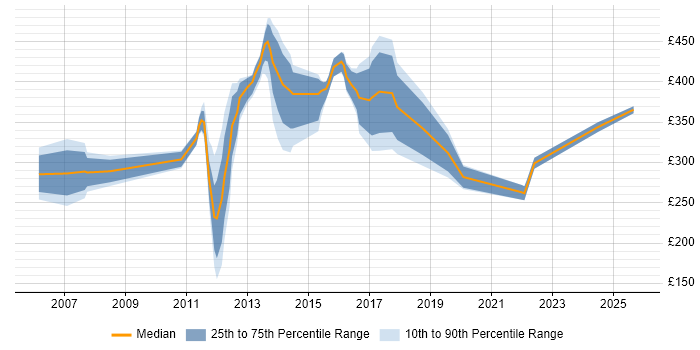 Contractor daily rate distribution trend for jobs in Crawley citing Telecoms