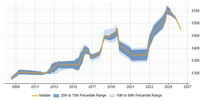 Contractor daily rate distribution trend for jobs in Crawley citing Test Automation