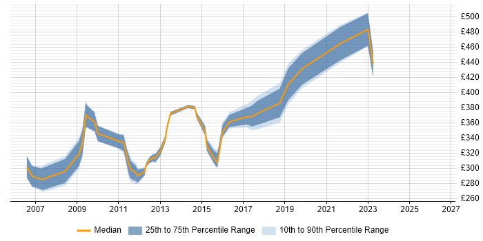 Contractor daily rate distribution trend for jobs in Crawley citing Test Scripting