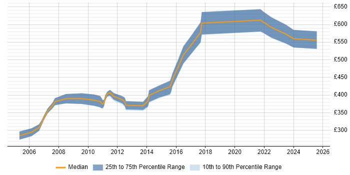 Contractor daily rate distribution trend for jobs in Crawley citing UML