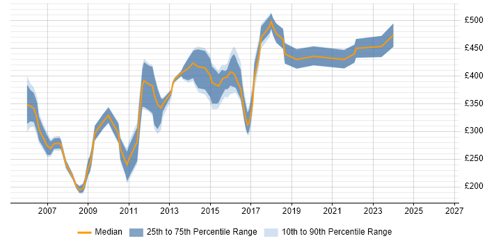 Contractor daily rate distribution trend for jobs in Crawley citing Unix