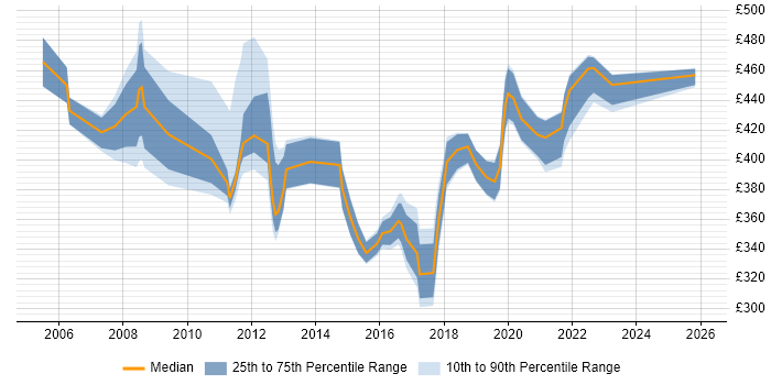 Contractor daily rate distribution trend for jobs in Crawley citing User Acceptance Testing