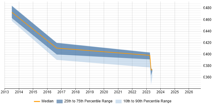 Contractor daily rate distribution trend for jobs in Crawley citing V-Model