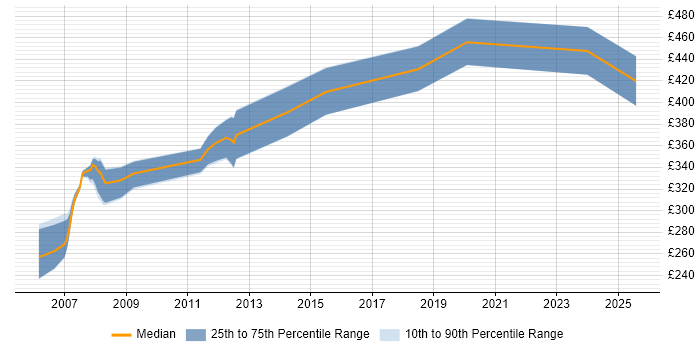 Contractor daily rate distribution trend for jobs in Crawley citing VB.NET