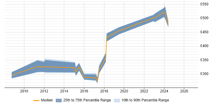 Contractor daily rate distribution trend for jobs in Crawley citing Virtual Machines