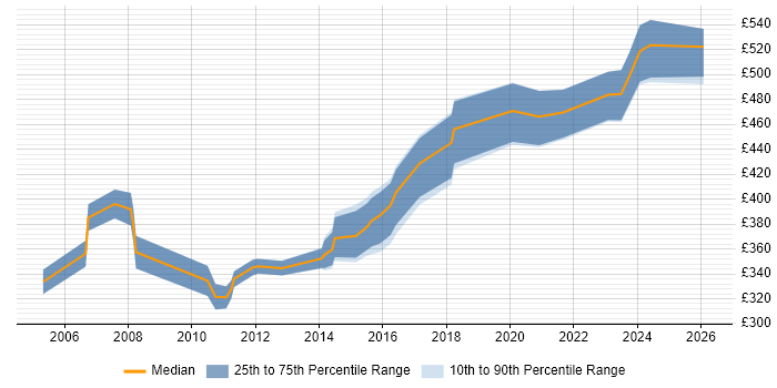 Contractor daily rate distribution trend for jobs in Crawley citing Visual Studio