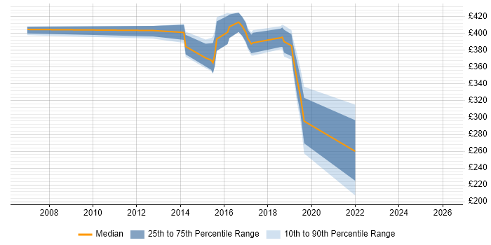 Contractor daily rate distribution trend for jobs in Crawley citing VLAN