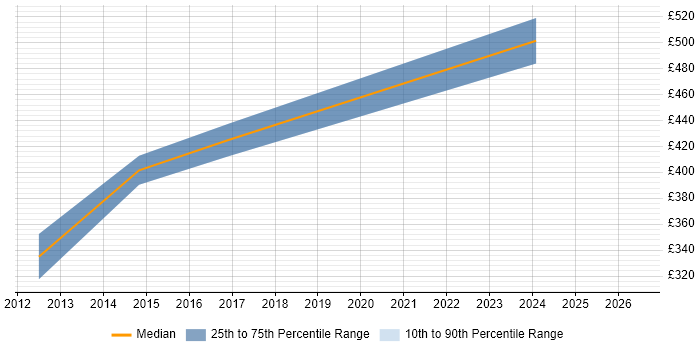 Contractor daily rate distribution trend for jobs in Crawley citing VMS