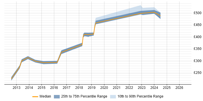 Contractor daily rate distribution trend for VMware Engineer job vacancies in Crawley