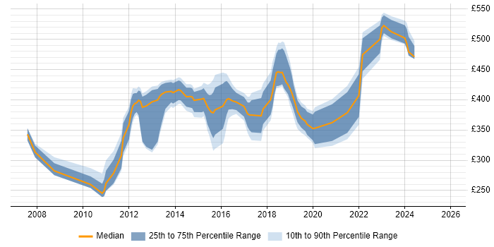 Contractor daily rate distribution trend for jobs in Crawley citing VMware Infrastructure
