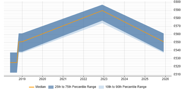 Contractor daily rate distribution trend for jobs in Crawley citing VMware NSX